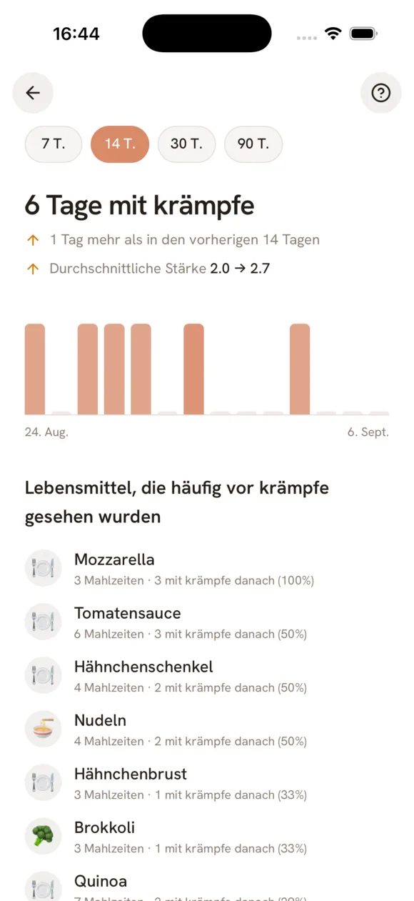 Darmi Erkenntnisse mit möglichen Lebensmittelauslösern