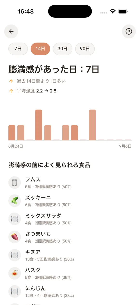 原因になりそうな食べ物を示すDarmiの分析画面