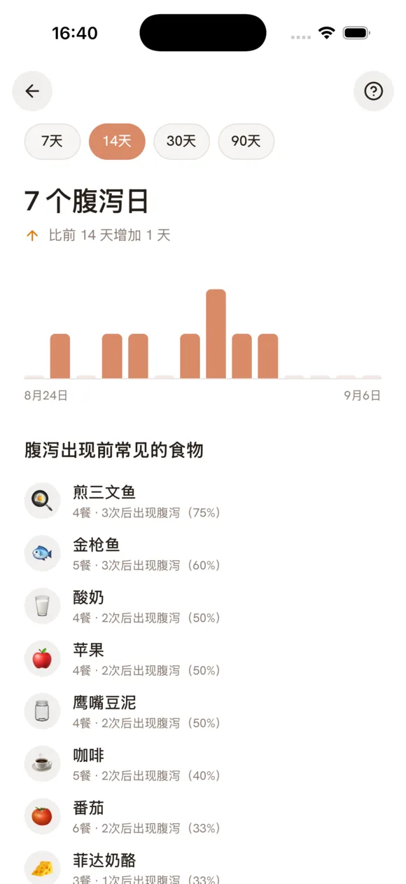 显示可能食物诱因的 Darmi 洞察界面